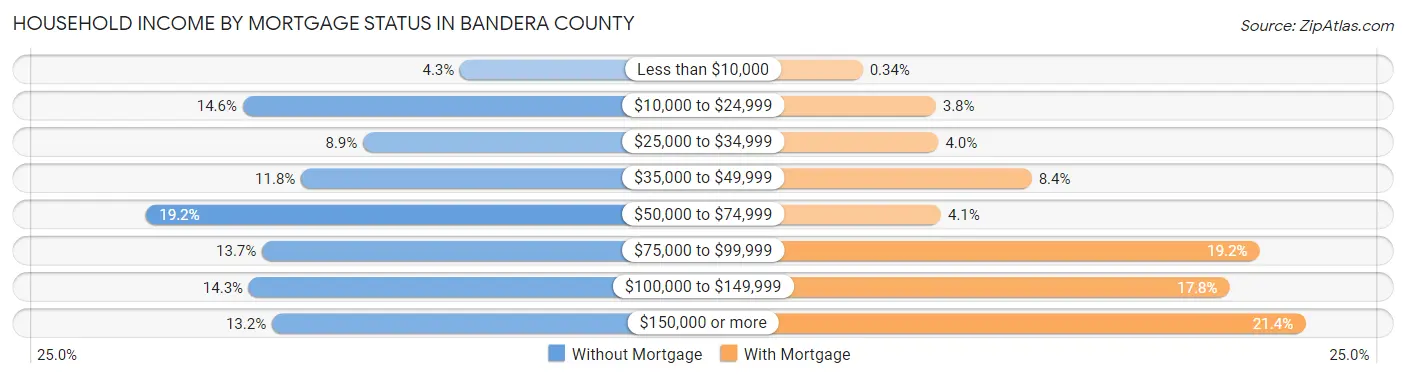 Household Income by Mortgage Status in Bandera County