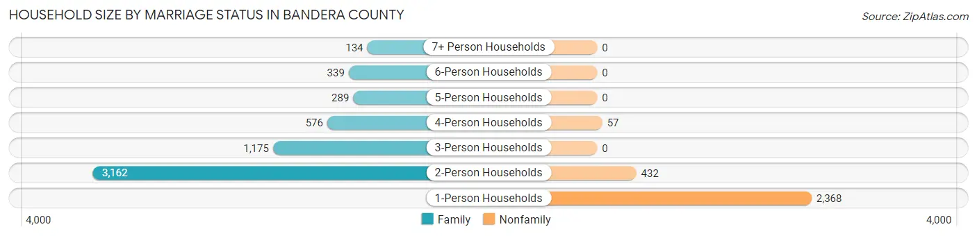Household Size by Marriage Status in Bandera County