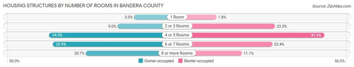 Housing Structures by Number of Rooms in Bandera County