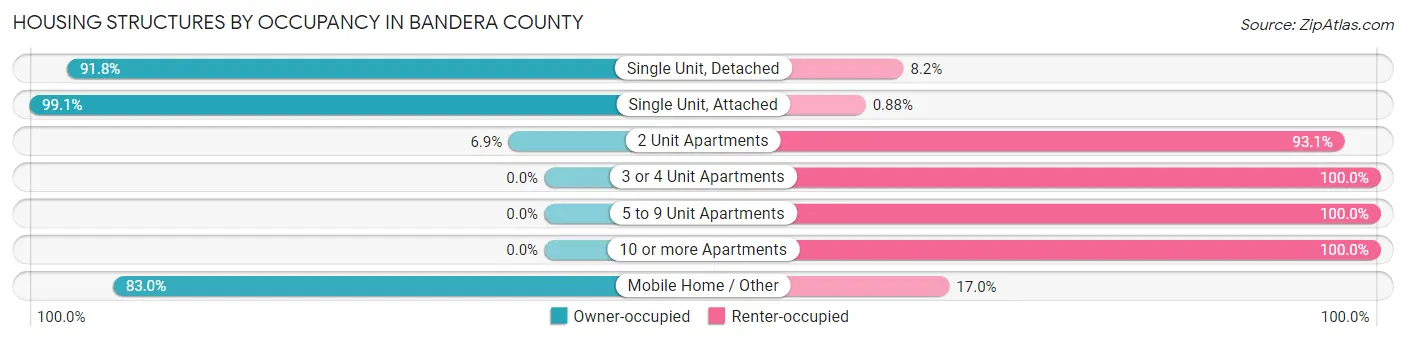 Housing Structures by Occupancy in Bandera County