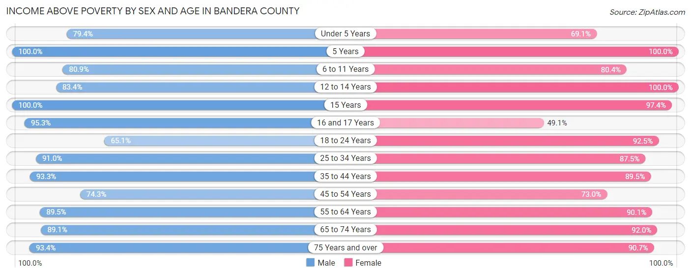 Income Above Poverty by Sex and Age in Bandera County