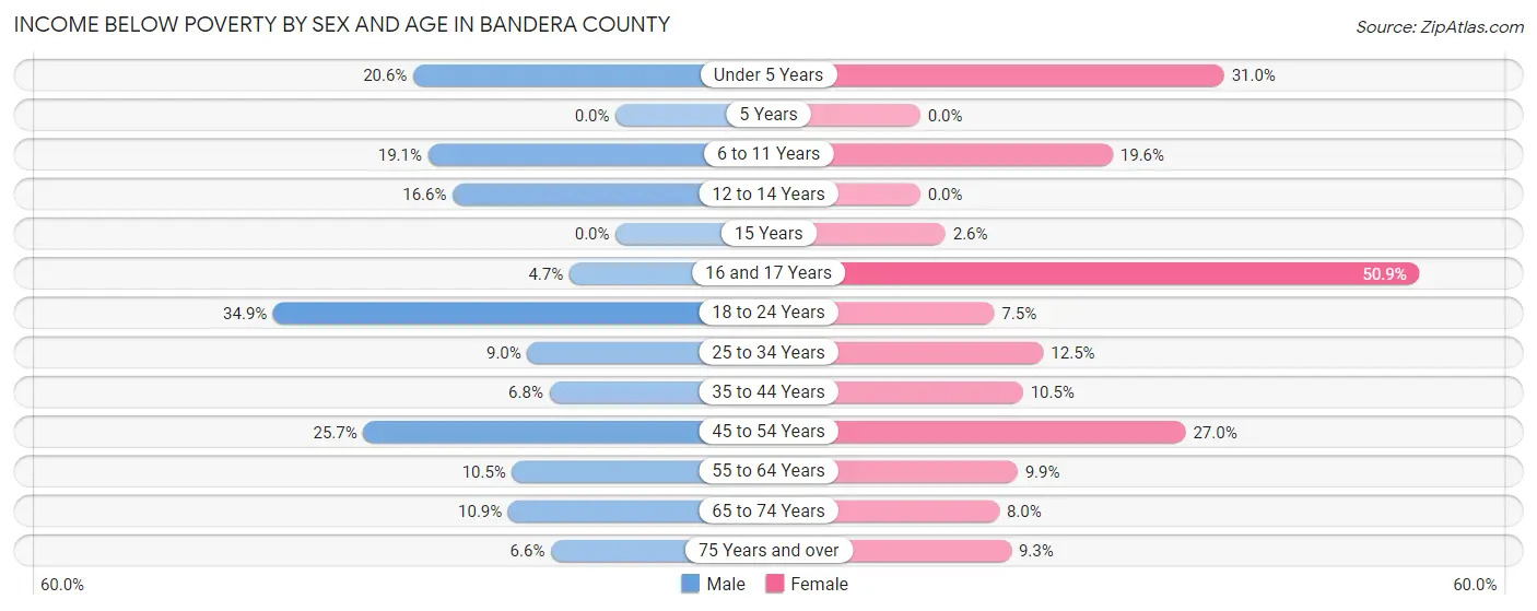 Income Below Poverty by Sex and Age in Bandera County