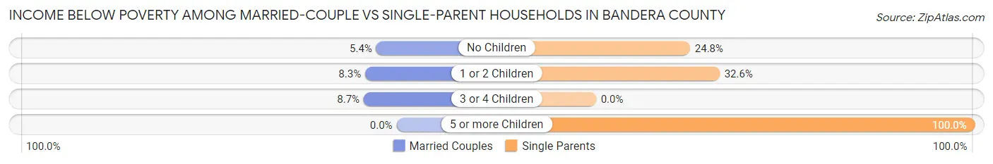 Income Below Poverty Among Married-Couple vs Single-Parent Households in Bandera County