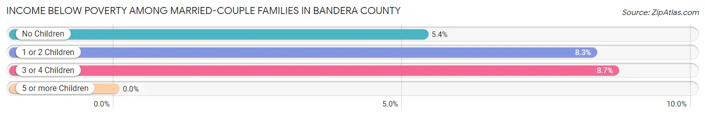 Income Below Poverty Among Married-Couple Families in Bandera County