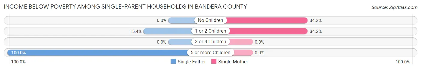 Income Below Poverty Among Single-Parent Households in Bandera County