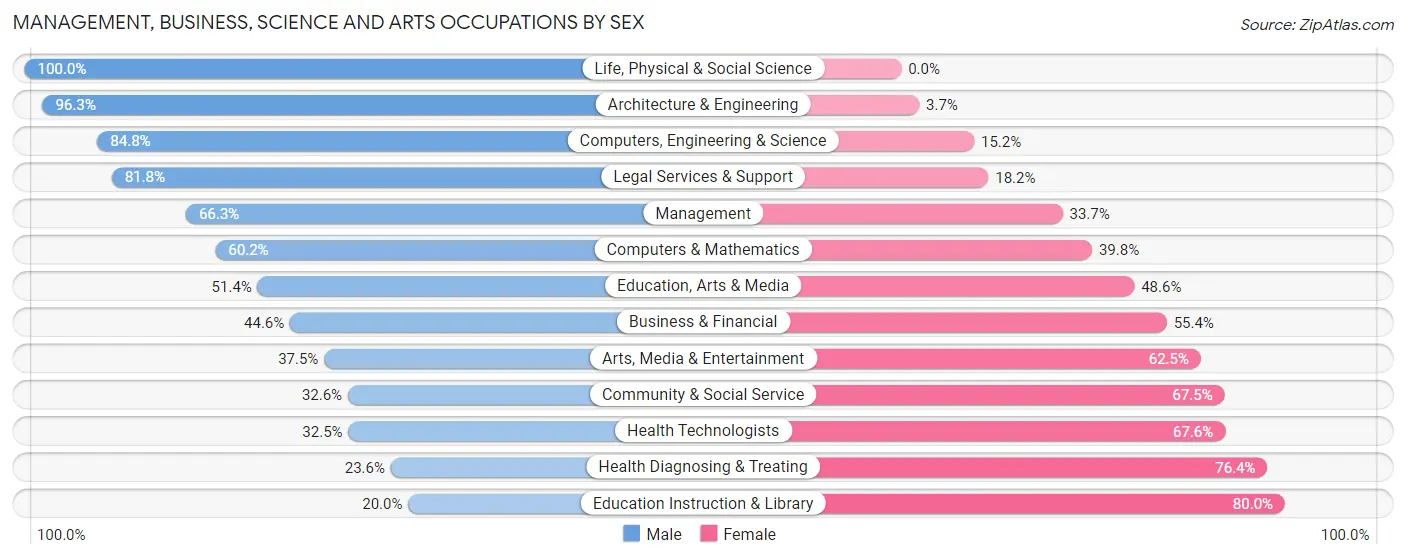 Management, Business, Science and Arts Occupations by Sex in Bandera County