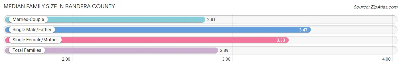 Median Family Size in Bandera County