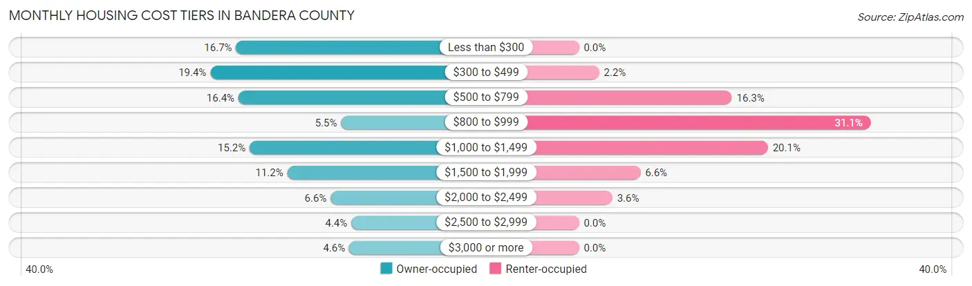 Monthly Housing Cost Tiers in Bandera County
