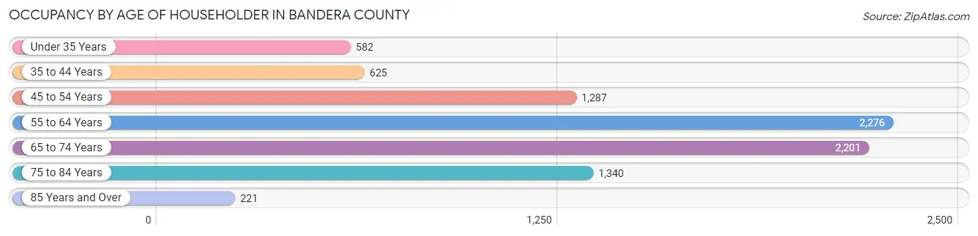 Occupancy by Age of Householder in Bandera County