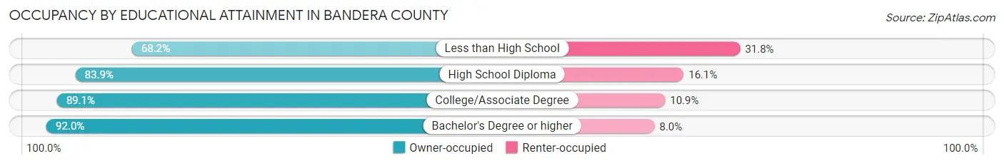 Occupancy by Educational Attainment in Bandera County