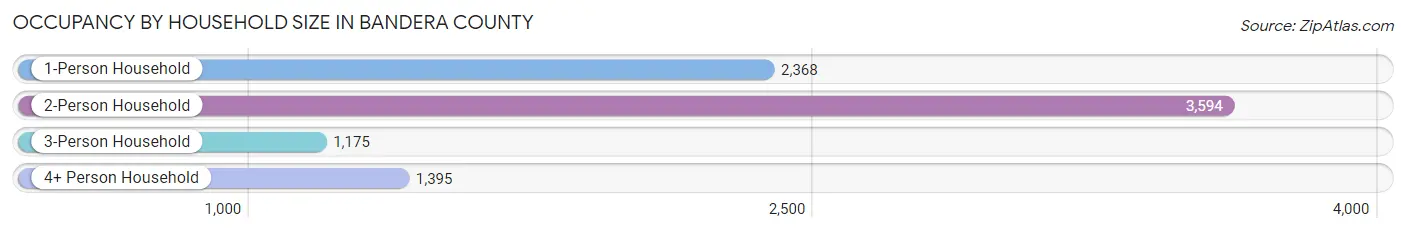 Occupancy by Household Size in Bandera County