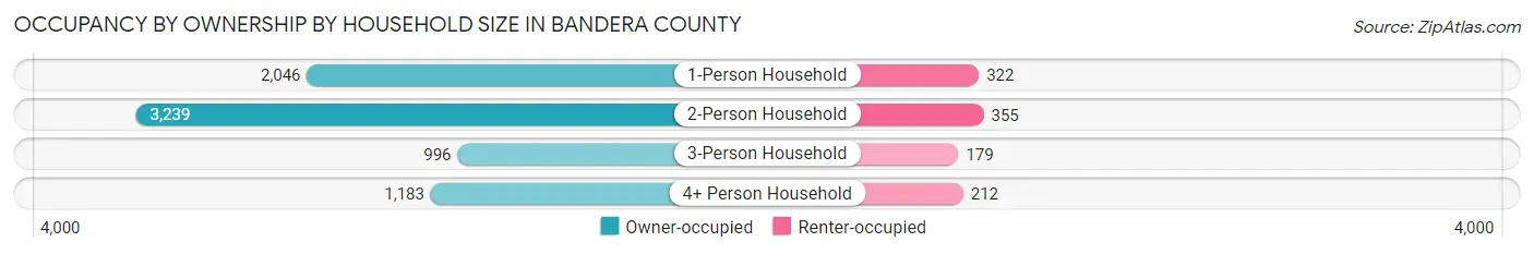 Occupancy by Ownership by Household Size in Bandera County