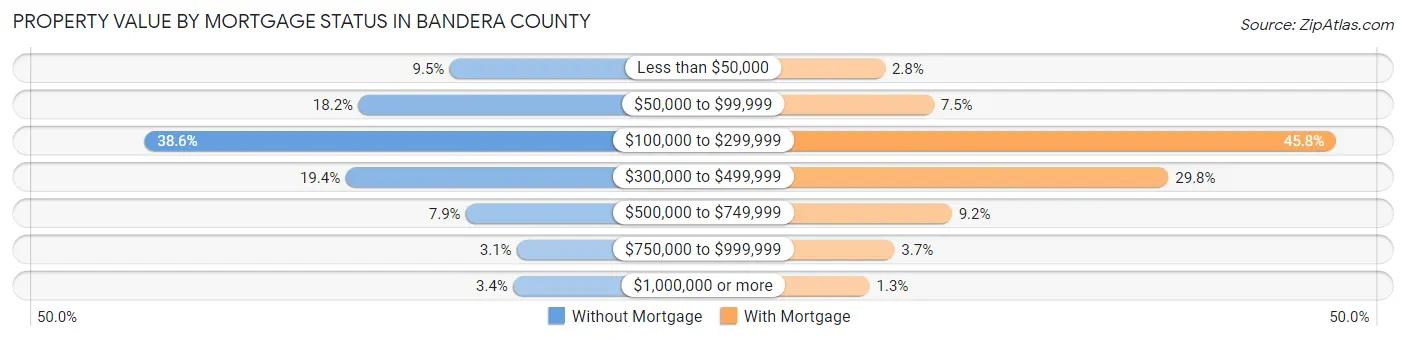 Property Value by Mortgage Status in Bandera County