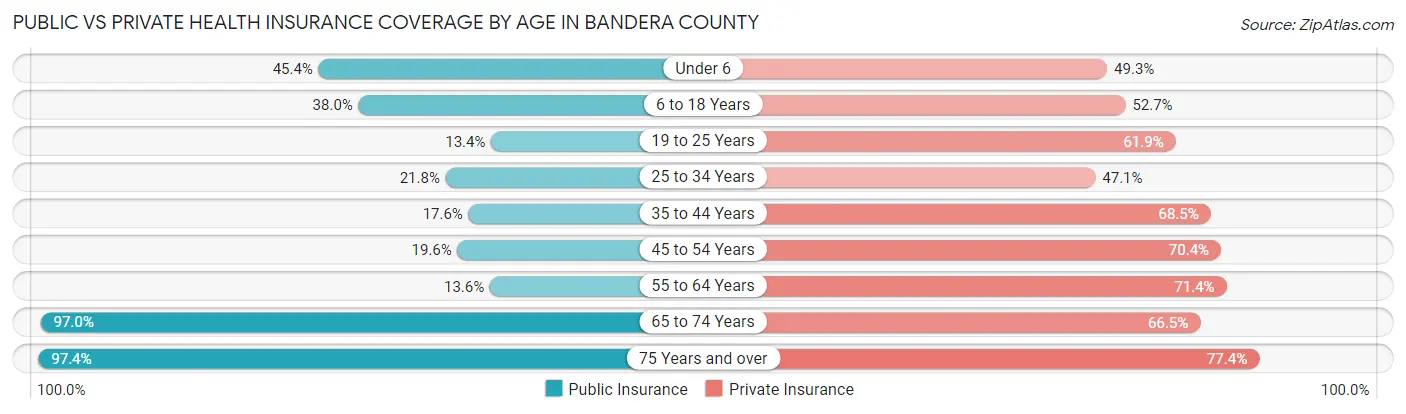 Public vs Private Health Insurance Coverage by Age in Bandera County
