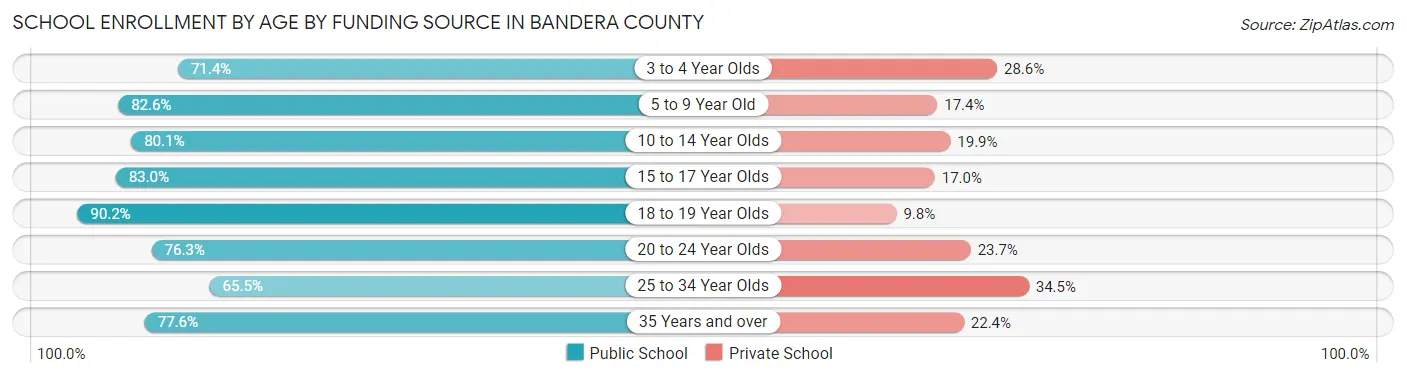 School Enrollment by Age by Funding Source in Bandera County