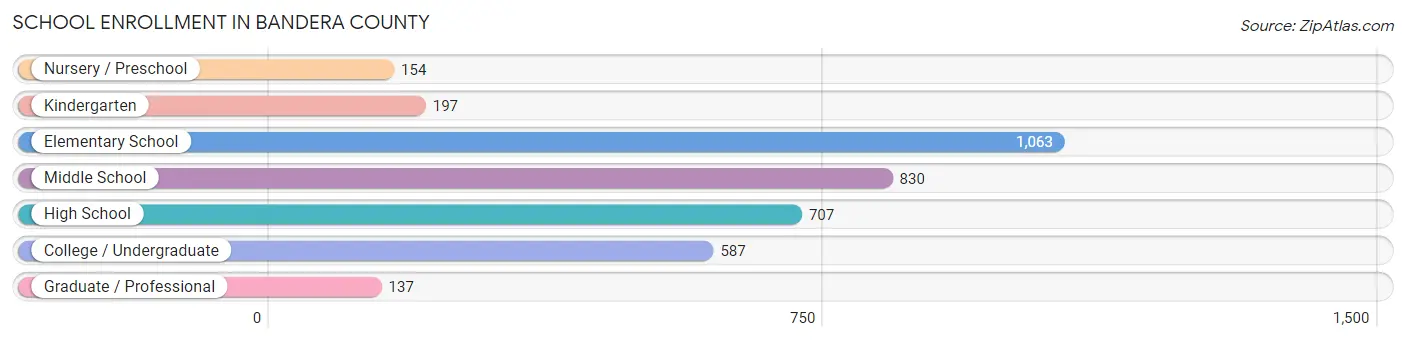 School Enrollment in Bandera County