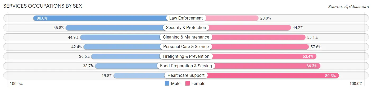 Services Occupations by Sex in Bandera County