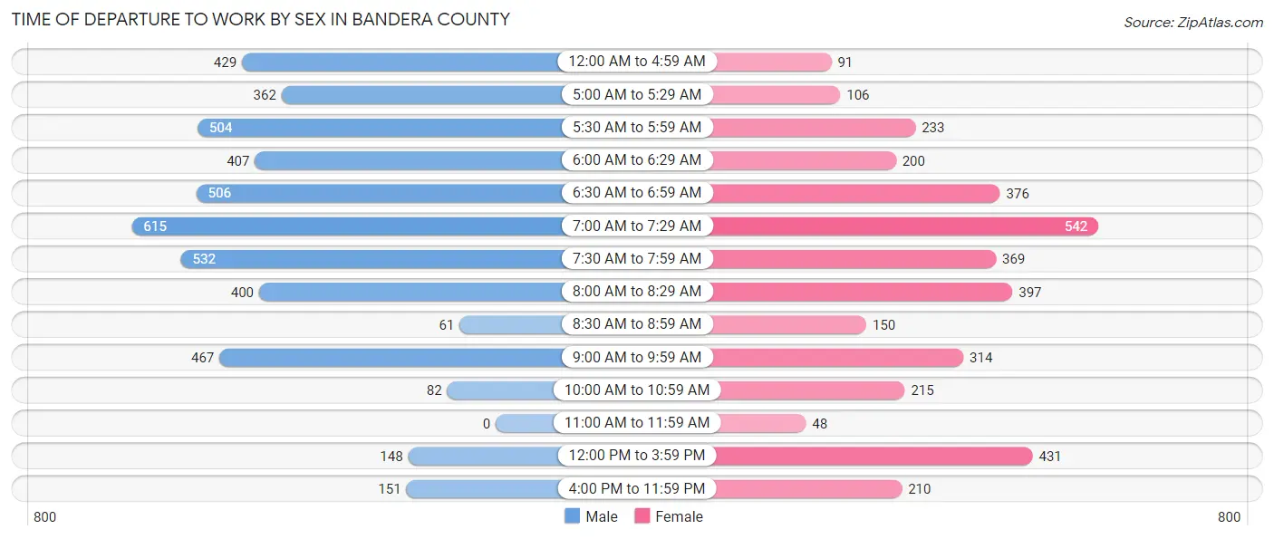 Time of Departure to Work by Sex in Bandera County