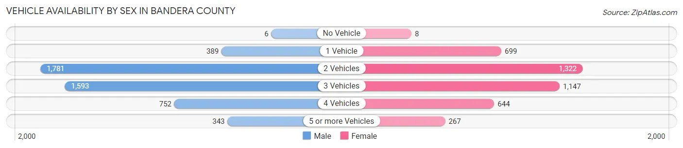 Vehicle Availability by Sex in Bandera County