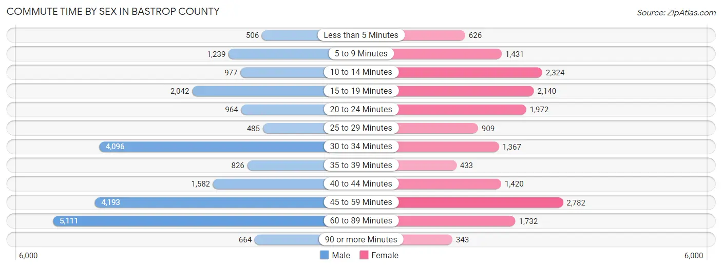 Commute Time by Sex in Bastrop County