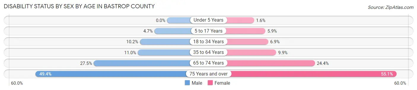 Disability Status by Sex by Age in Bastrop County