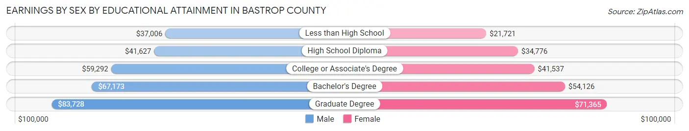 Earnings by Sex by Educational Attainment in Bastrop County