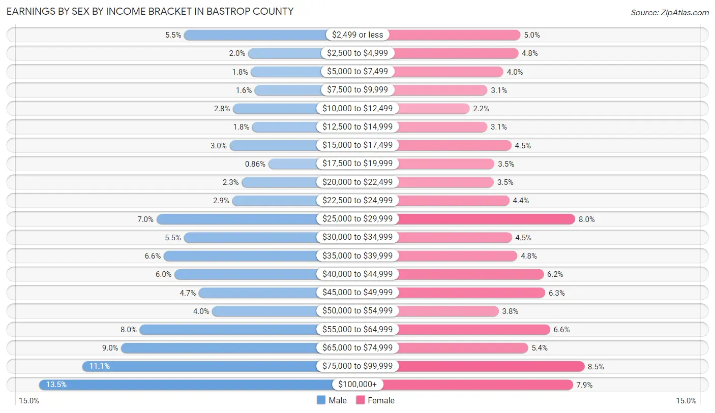 Earnings by Sex by Income Bracket in Bastrop County