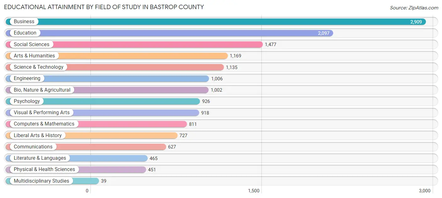 Educational Attainment by Field of Study in Bastrop County