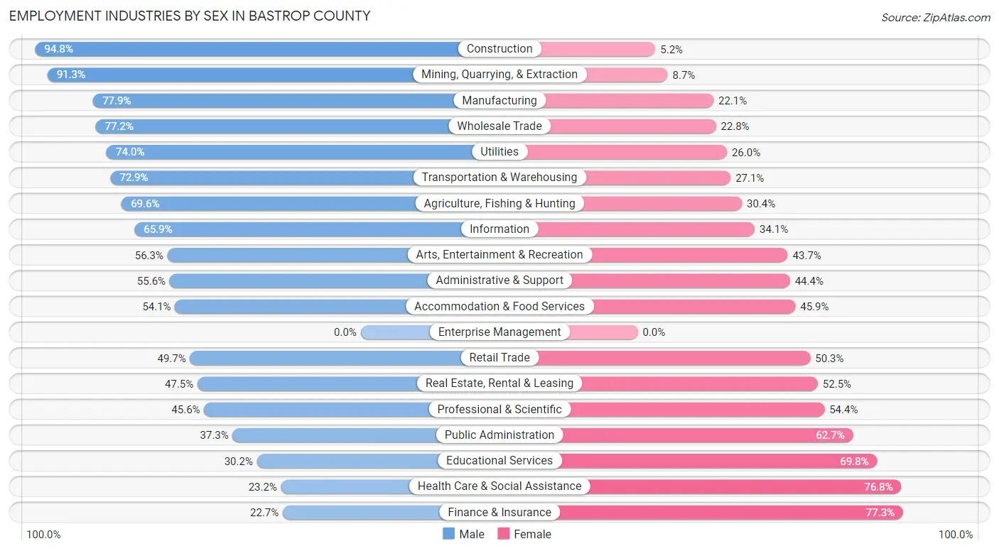 Employment Industries by Sex in Bastrop County
