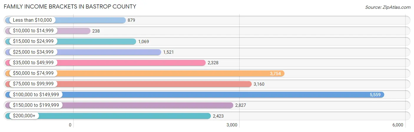 Family Income Brackets in Bastrop County