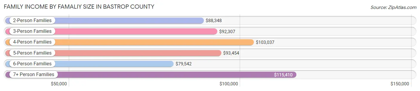 Family Income by Famaliy Size in Bastrop County