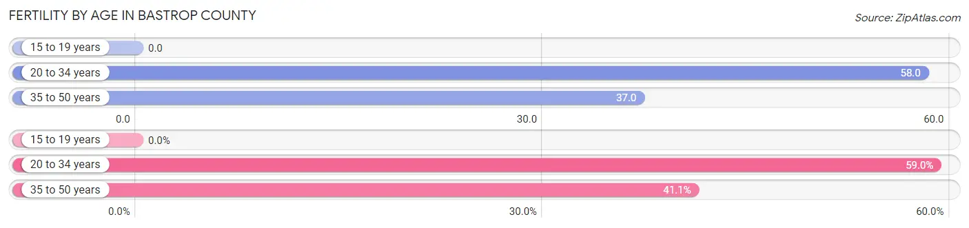 Female Fertility by Age in Bastrop County