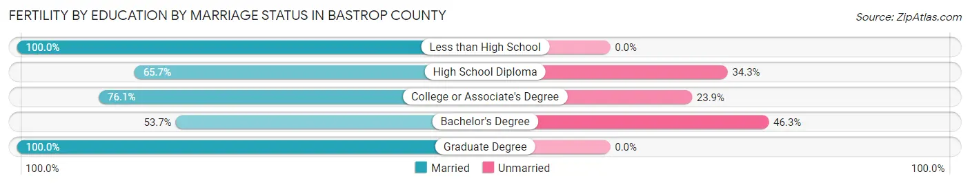 Female Fertility by Education by Marriage Status in Bastrop County