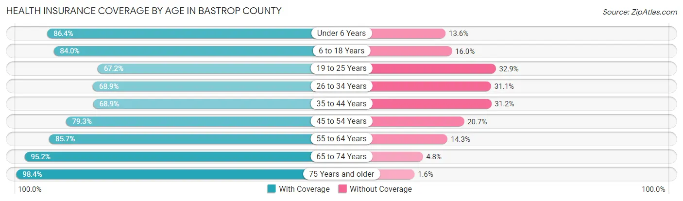 Health Insurance Coverage by Age in Bastrop County
