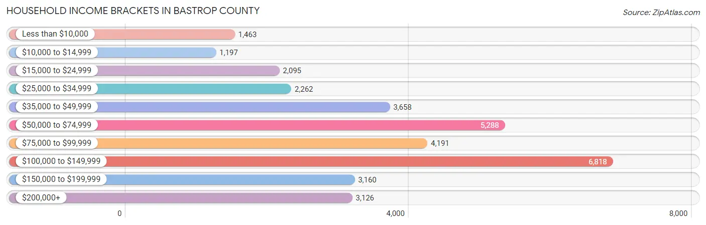 Household Income Brackets in Bastrop County