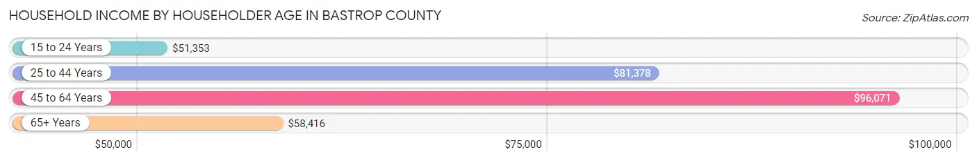 Household Income by Householder Age in Bastrop County