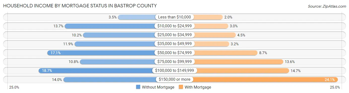 Household Income by Mortgage Status in Bastrop County