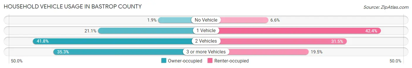 Household Vehicle Usage in Bastrop County