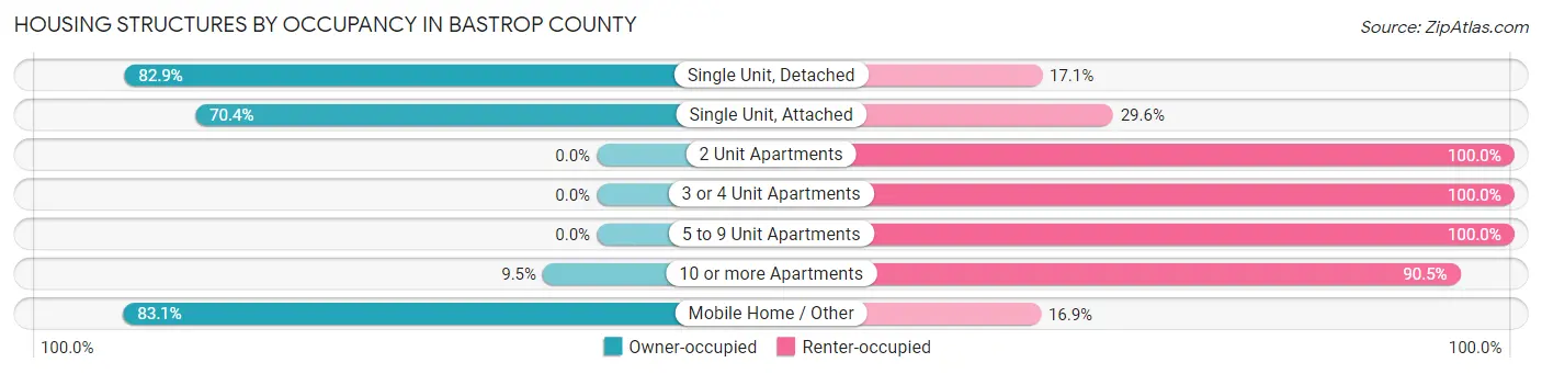 Housing Structures by Occupancy in Bastrop County