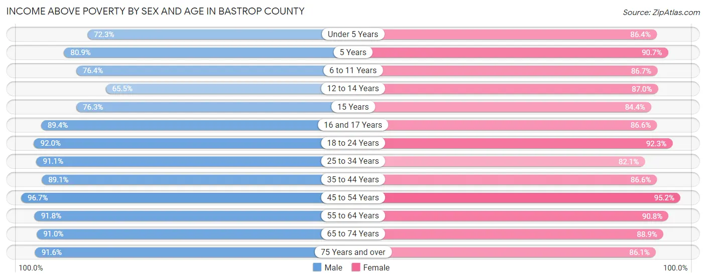 Income Above Poverty by Sex and Age in Bastrop County