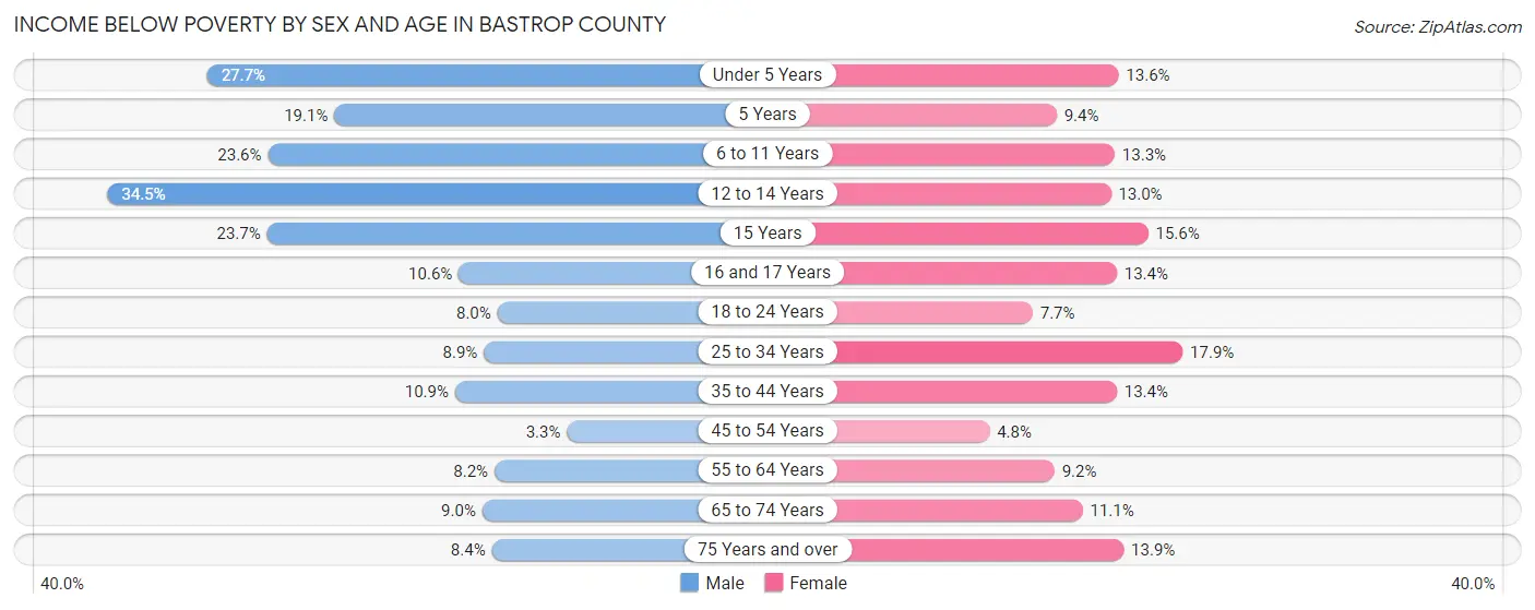 Income Below Poverty by Sex and Age in Bastrop County