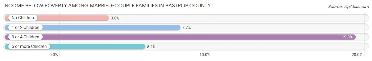 Income Below Poverty Among Married-Couple Families in Bastrop County