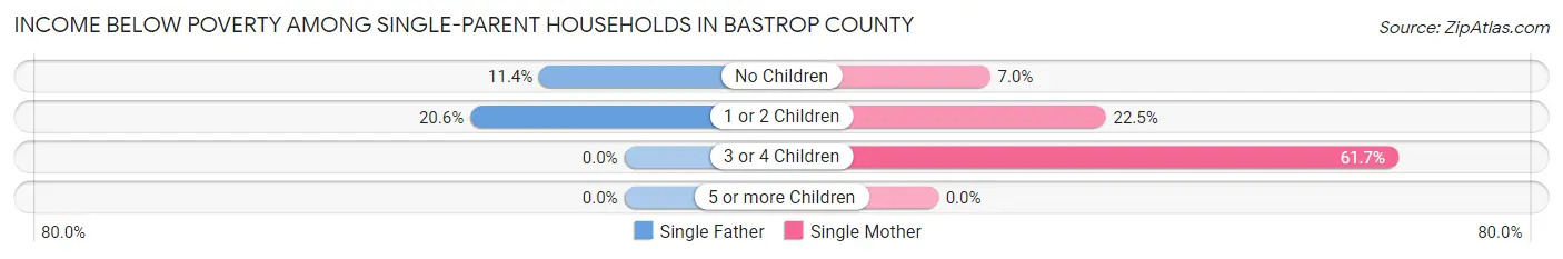 Income Below Poverty Among Single-Parent Households in Bastrop County