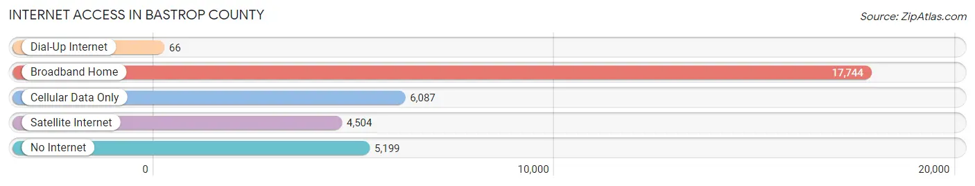 Internet Access in Bastrop County