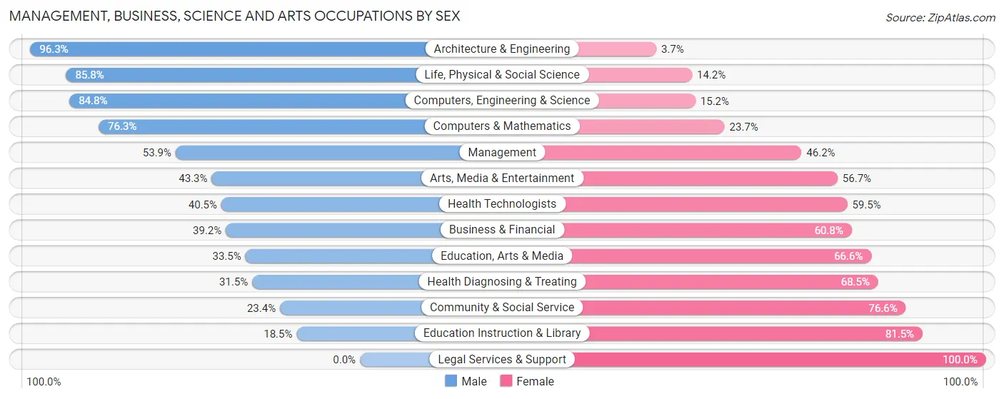Management, Business, Science and Arts Occupations by Sex in Bastrop County