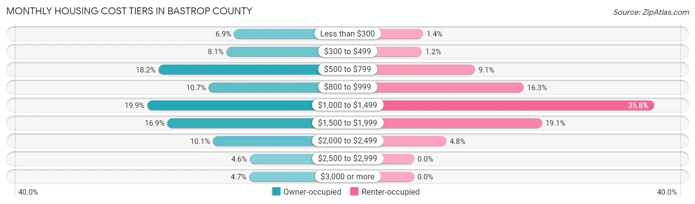 Monthly Housing Cost Tiers in Bastrop County