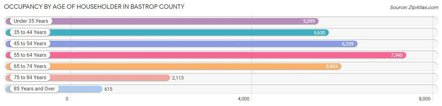 Occupancy by Age of Householder in Bastrop County