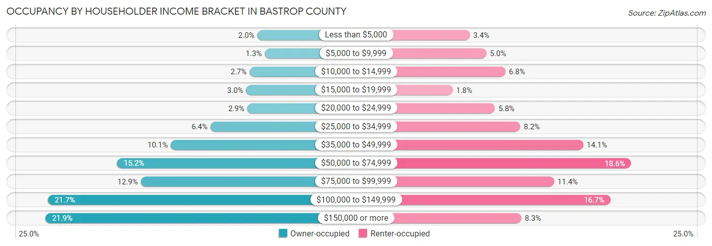 Occupancy by Householder Income Bracket in Bastrop County