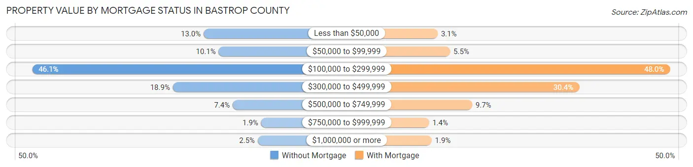 Property Value by Mortgage Status in Bastrop County
