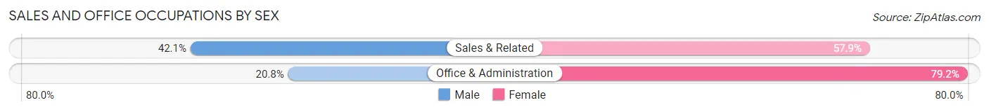 Sales and Office Occupations by Sex in Bastrop County